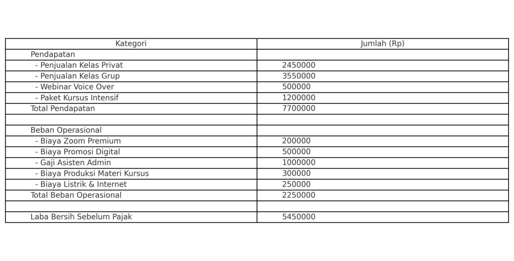 Contoh Laporan Laba/Rugi